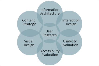 Typical UX disciplines